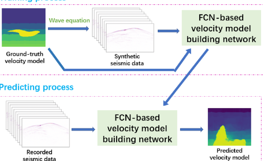 Raw Shot Gathers to Velocity Model: Process Overview